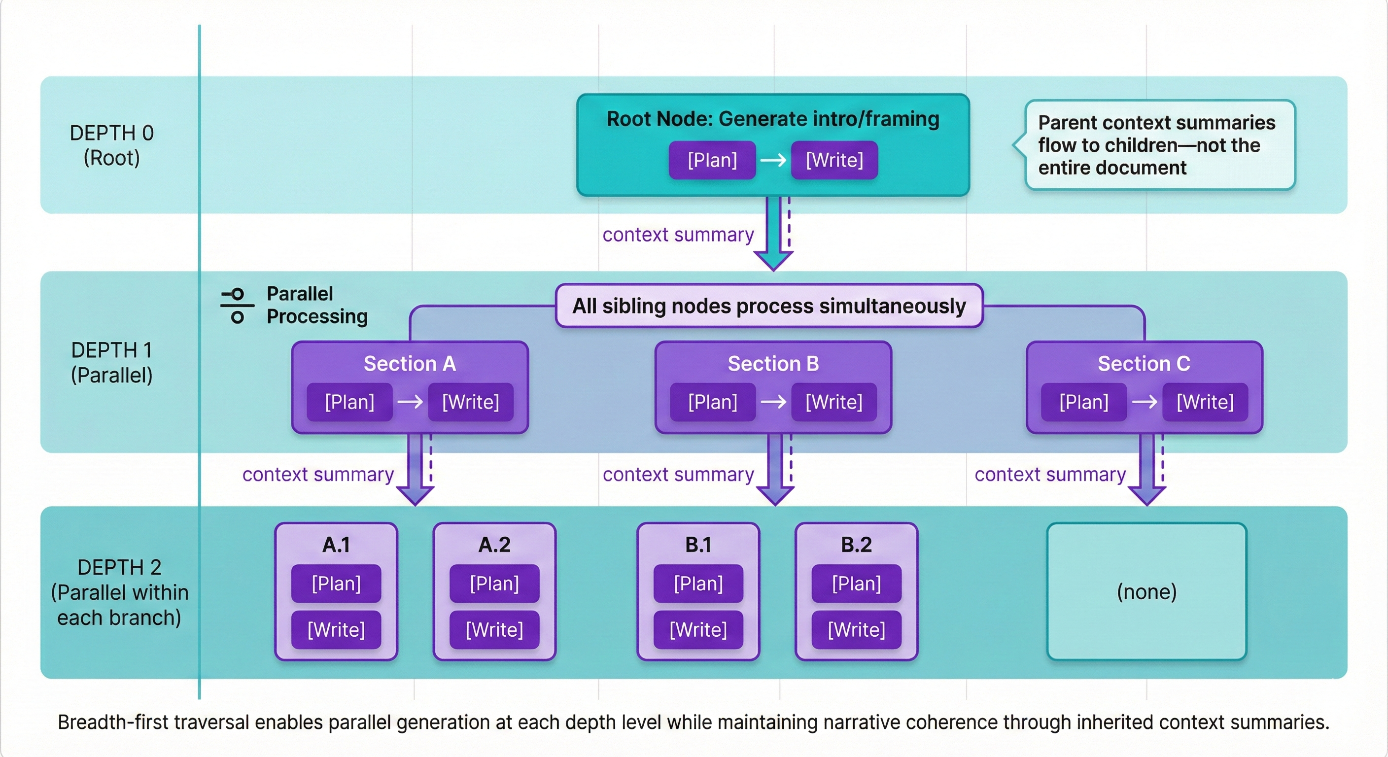 Breadth-first traversal enables parallel generation at each depth level while maintaining narrative coherence through inherited context summaries.