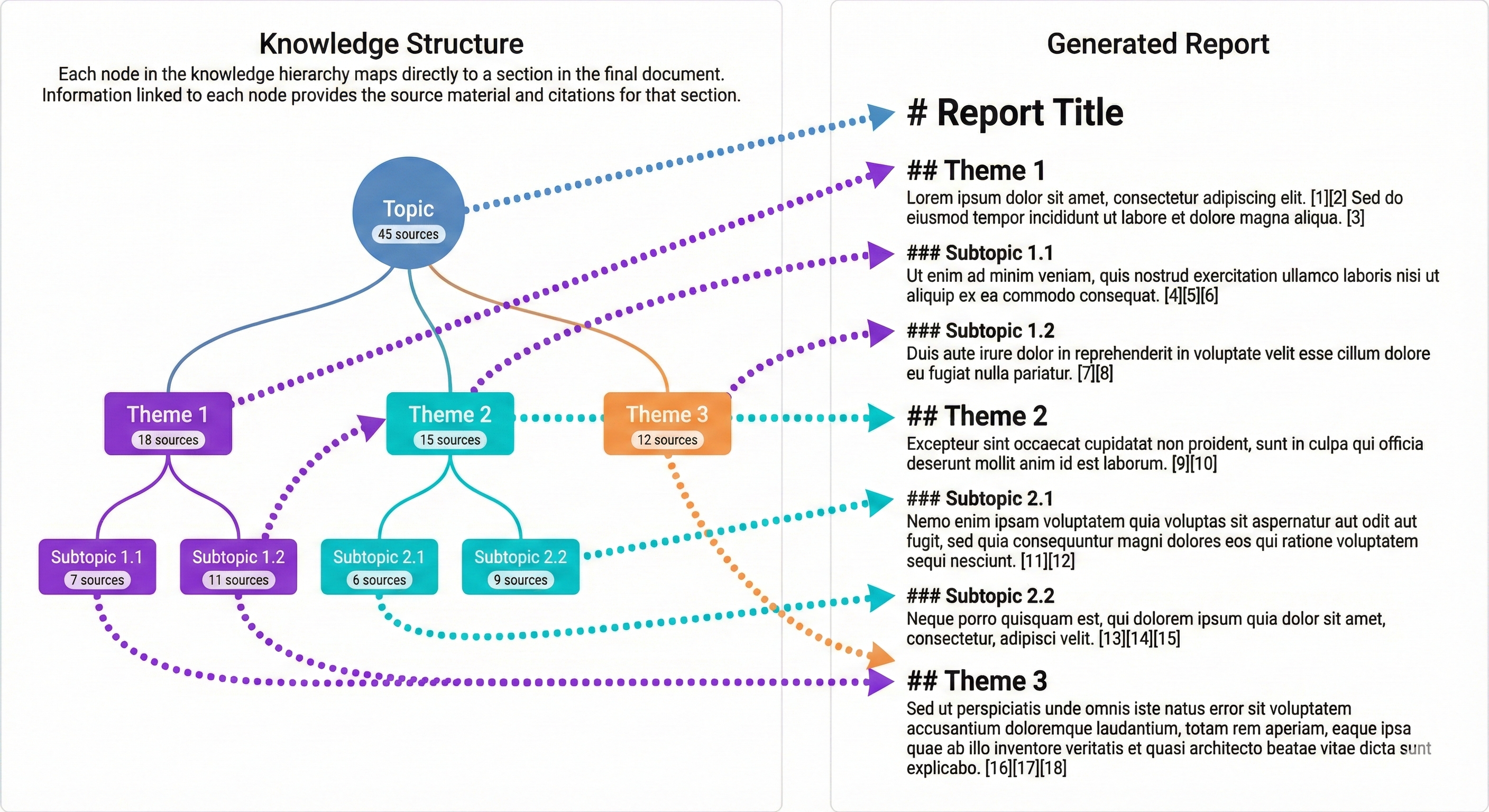 Each node in the knowledge hierarchy maps directly to a section in the final document. Information linked to each node provides the source material and citations for that section.