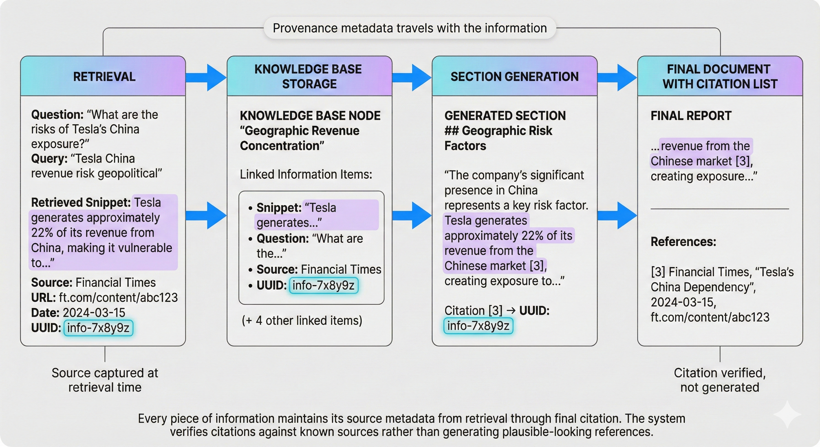 Every piece of information maintains its source metadata from retrieval through final citation. The system verifies citations against known sources rather than generating plausible-looking references.